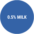 0.5% Milk badge